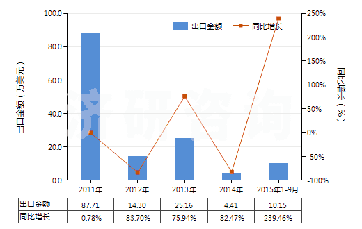 2011-2015年9月中國(guó)食品級(jí)冰乙酸(冰醋酸)(GB1903-2008)(HS29152111)出口總額及增速統(tǒng)計(jì)